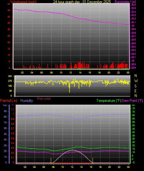 24 Hour Graph for Day 01