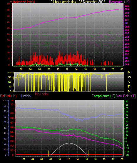 24 Hour Graph for Day 03