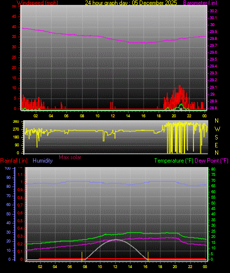 24 Hour Graph for Day 05