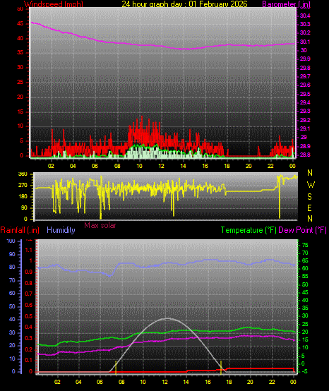 24 Hour Graph for Day 01
