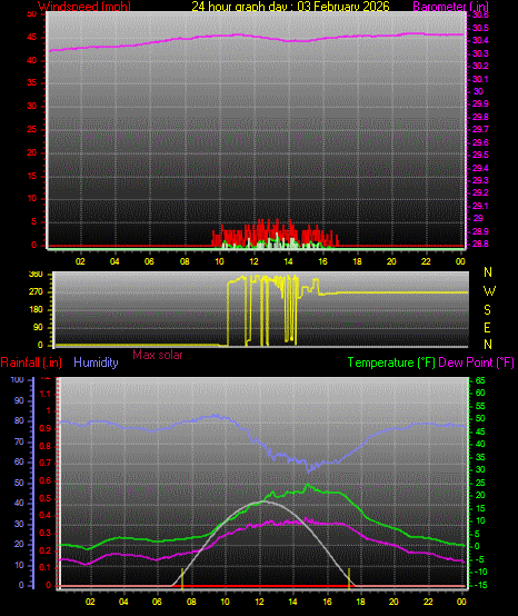 24 Hour Graph for Day 03