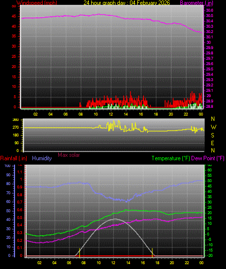 24 Hour Graph for Day 04