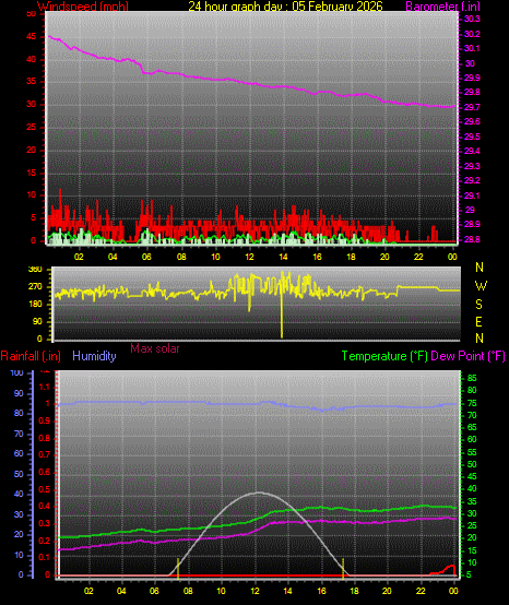 24 Hour Graph for Day 05