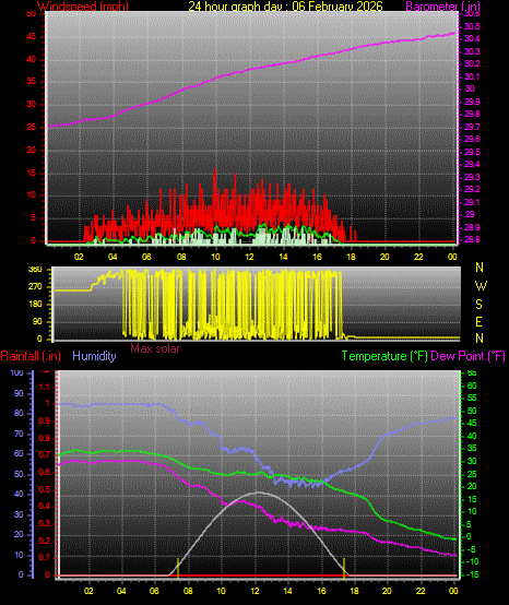 24 Hour Graph for Day 06