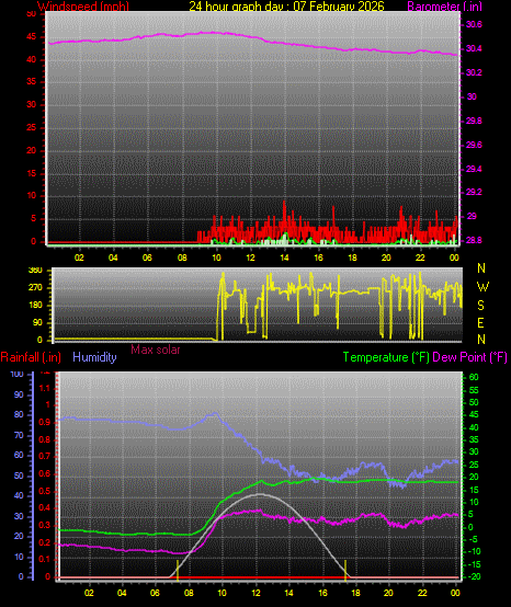 24 Hour Graph for Day 07