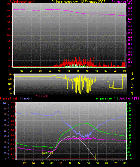 24 Hour Graph for Day 12