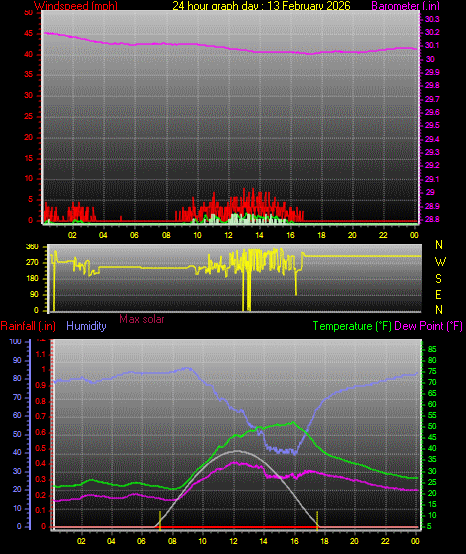 24 Hour Graph for Day 13
