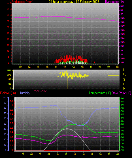 24 Hour Graph for Day 15