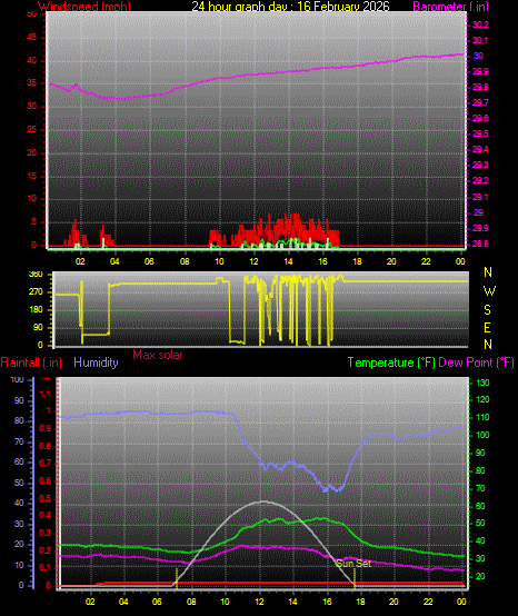 24 Hour Graph for Day 16