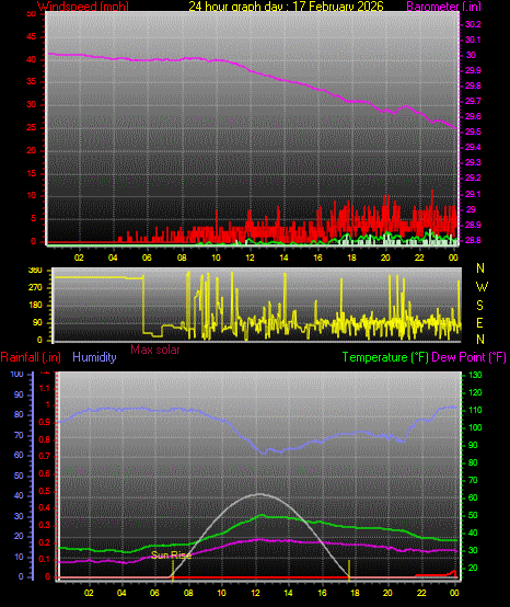 24 Hour Graph for Day 17