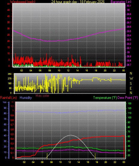 24 Hour Graph for Day 18