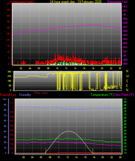 24 Hour Graph for Day 19