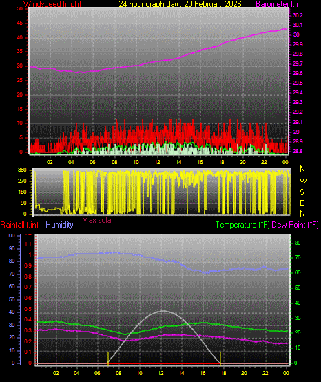 24 Hour Graph for Day 20