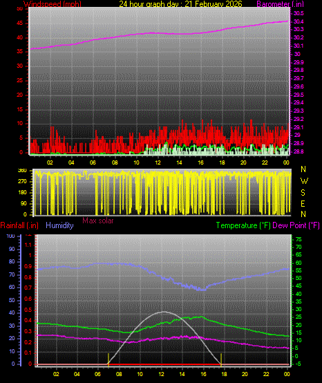 24 Hour Graph for Day 21