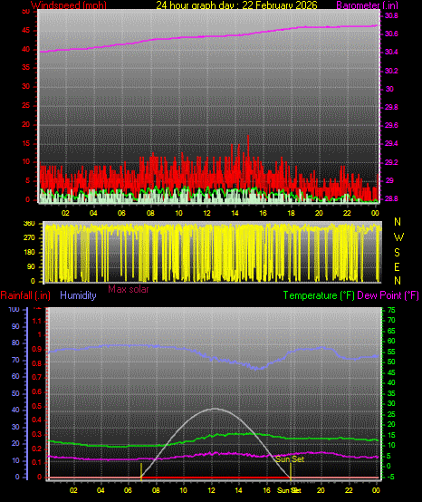 24 Hour Graph for Day 22