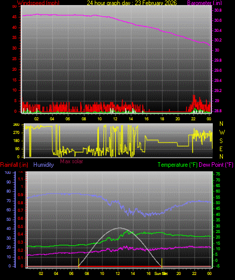 24 Hour Graph for Day 23