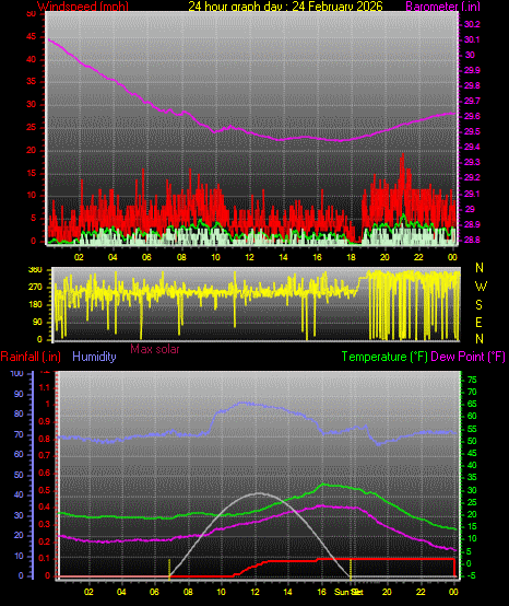 24 Hour Graph for Day 24