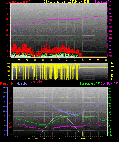 24 Hour Graph for Day 25