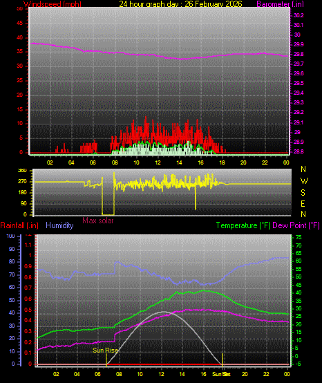24 Hour Graph for Day 26