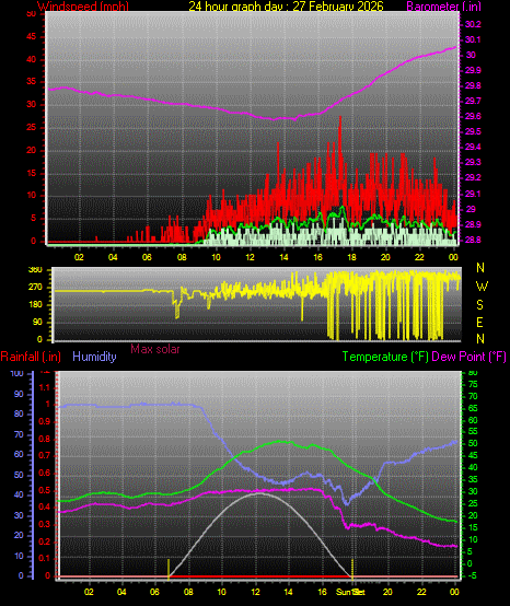 24 Hour Graph for Day 27