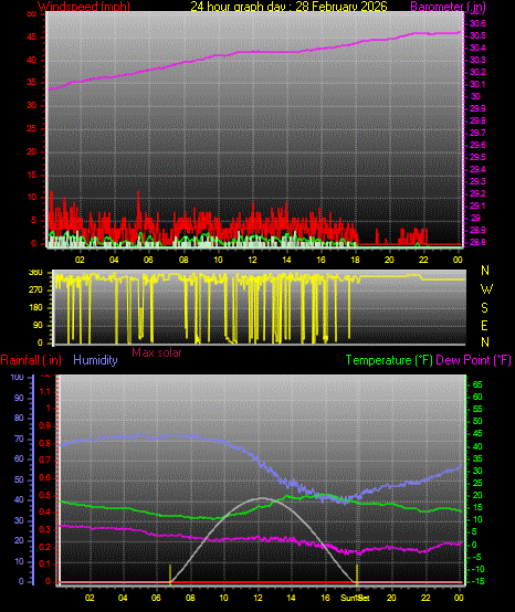 24 Hour Graph for Day 28