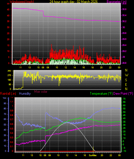 24 Hour Graph for Day 02