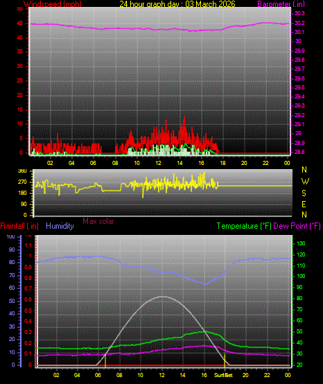 24 Hour Graph for Day 03