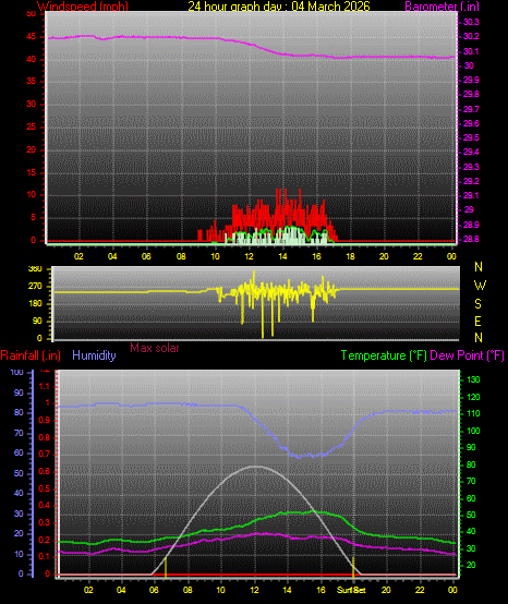 24 Hour Graph for Day 04
