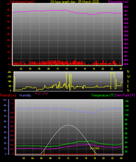 24 Hour Graph for Day 05