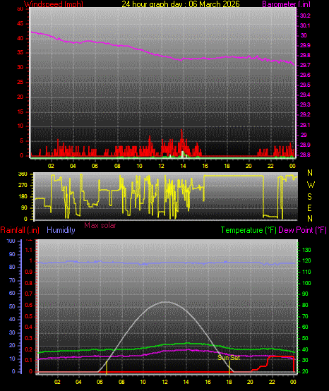 24 Hour Graph for Day 06