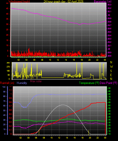 24 Hour Graph for Day 02