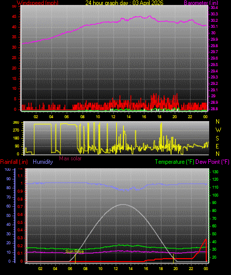 24 Hour Graph for Day 03