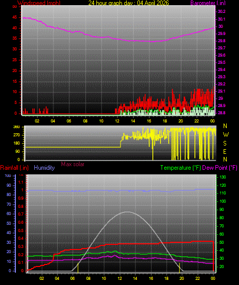 24 Hour Graph for Day 04