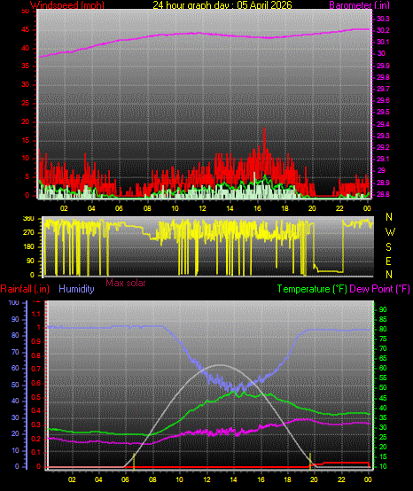24 Hour Graph for Day 05