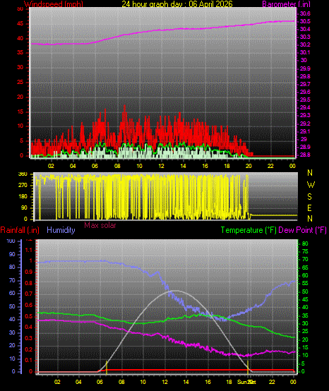24 Hour Graph for Day 06