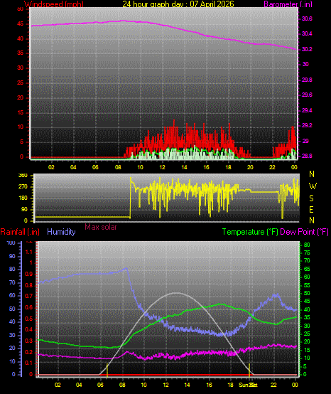 24 Hour Graph for Day 07