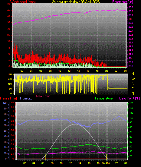 24 Hour Graph for Day 09