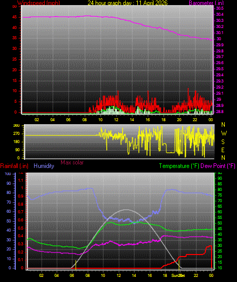 24 Hour Graph for Day 11