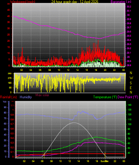 24 Hour Graph for Day 12