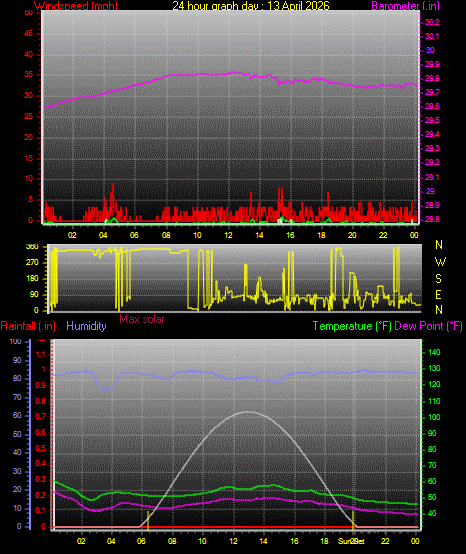24 Hour Graph for Day 13