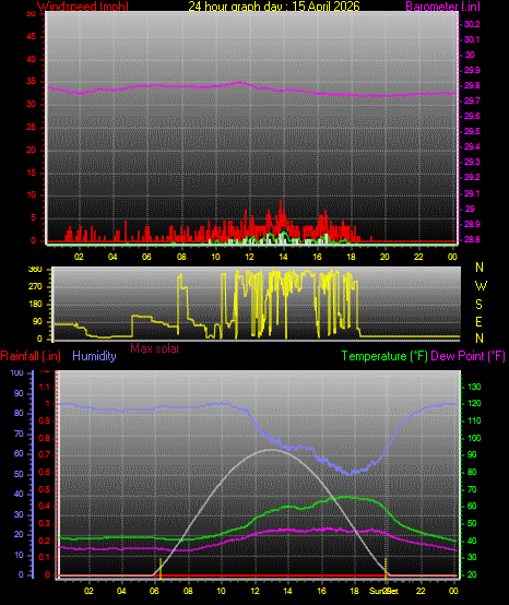24 Hour Graph for Day 15