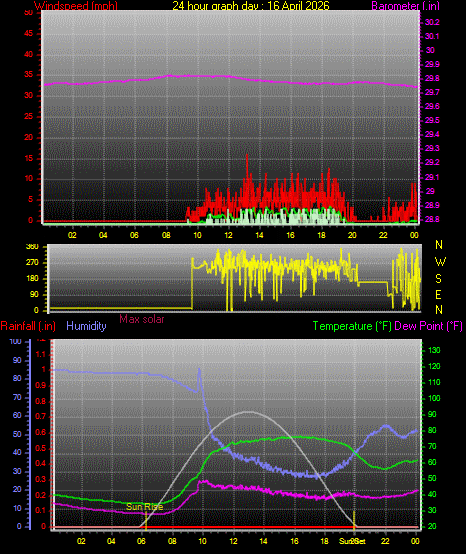 24 Hour Graph for Day 16
