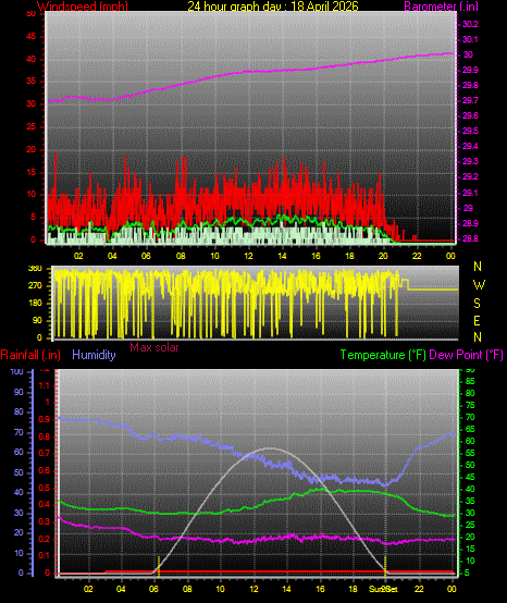 24 Hour Graph for Day 18