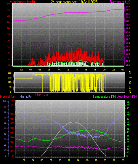 24 Hour Graph for Day 19