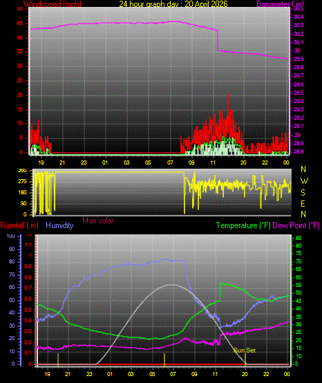 24 Hour Graph for Day 20