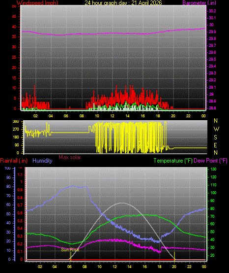 24 Hour Graph for Day 21