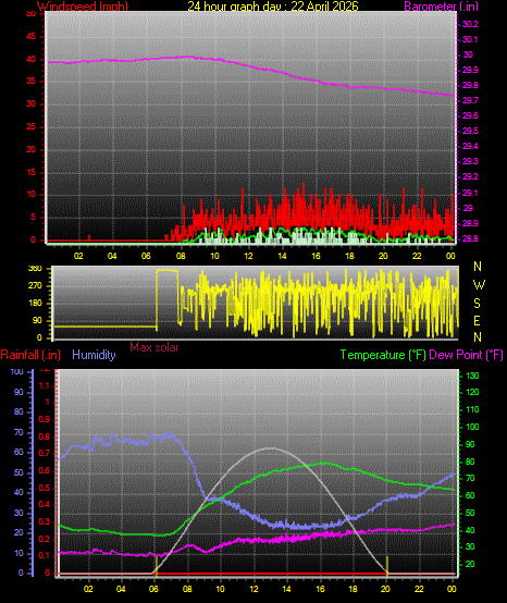 24 Hour Graph for Day 22