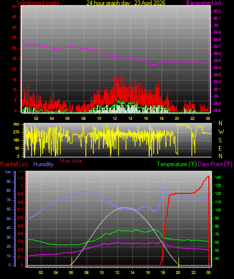 24 Hour Graph for Day 23