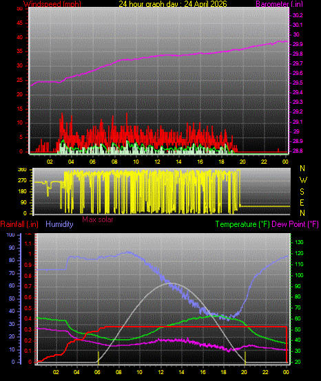 24 Hour Graph for Day 24