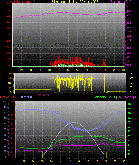 24 Hour Graph for Day 25